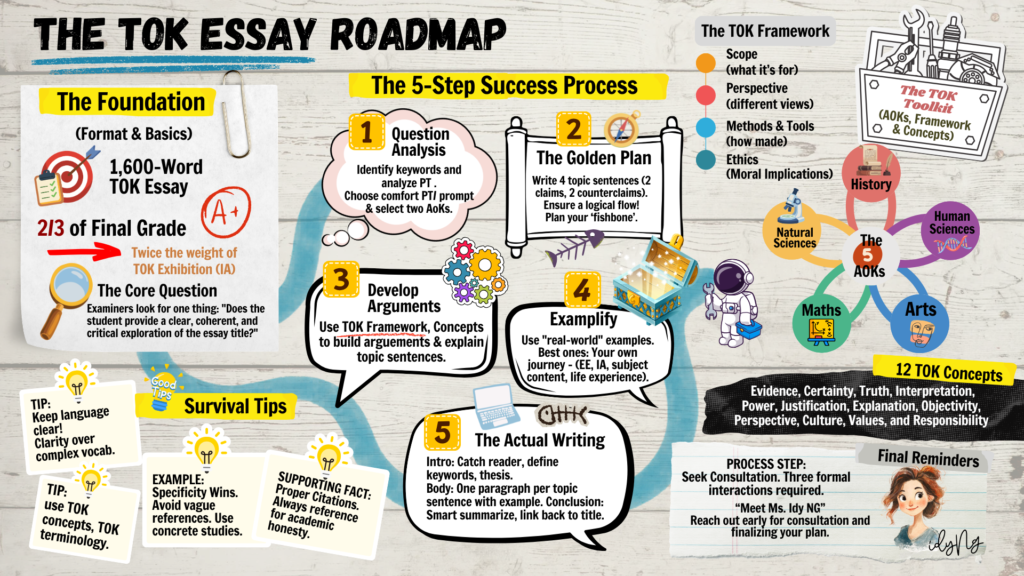 The TOK Essay Roadmap