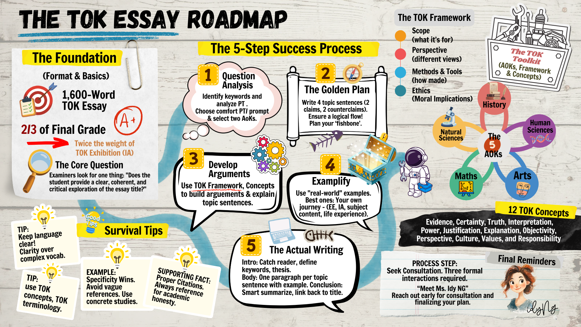 The TOK Essay Roadmap