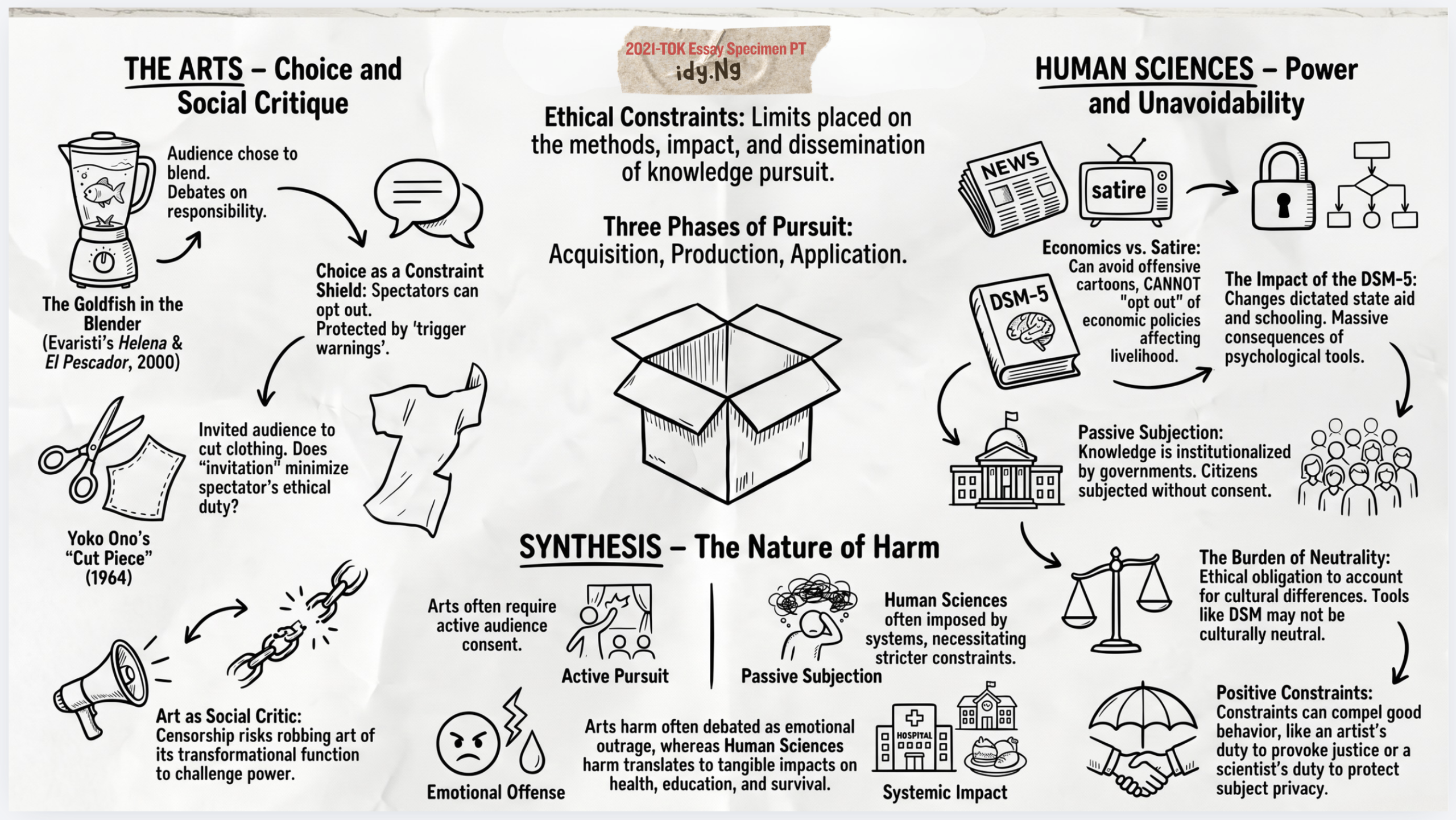 Ethical Constraints in TOK: Arts vs. Human Sciences